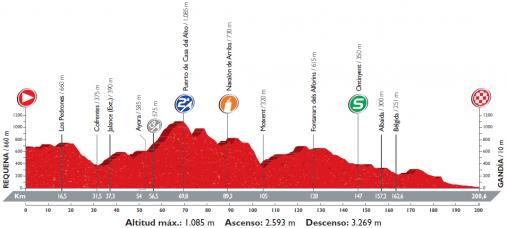 Höhenprofil Vuelta a España 2016 - Etappe 18