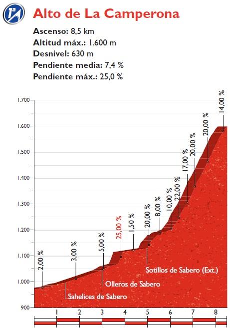 Höhenprofil Vuelta a España 2016 - Etappe 8, Alto de La Camperona