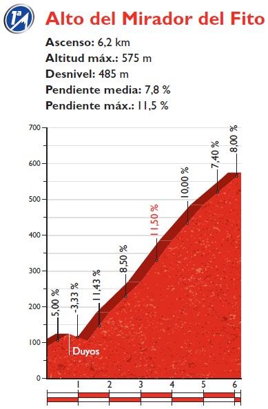Höhenprofil Vuelta a España 2016 - Etappe 10, Alto del Mirador del Fito