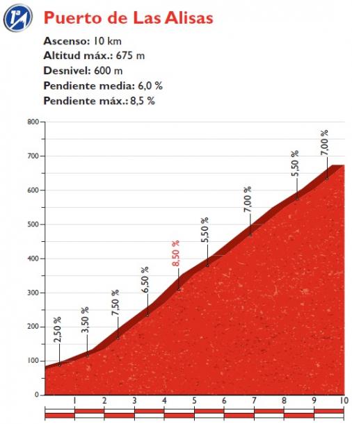 Höhenprofil Vuelta a España 2016 - Etappe 12, Puerto de Las Alisas