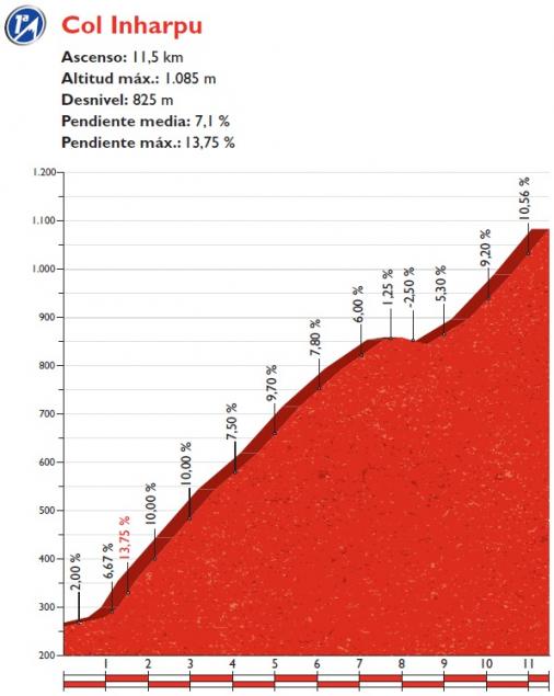 Höhenprofil Vuelta a España 2016 - Etappe 14, Col Inharpu