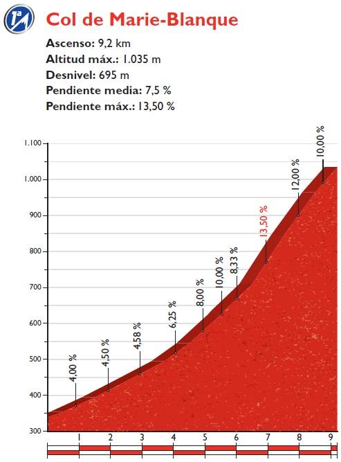 Höhenprofil Vuelta a España 2016 - Etappe 14, Col du Marie-Blanque