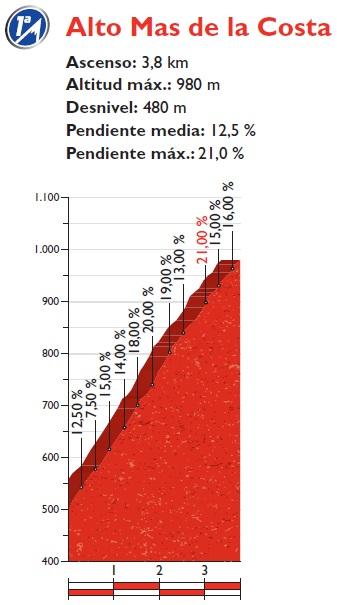 Höhenprofil Vuelta a España 2016 - Etappe 17, Alto Mas de la Costa