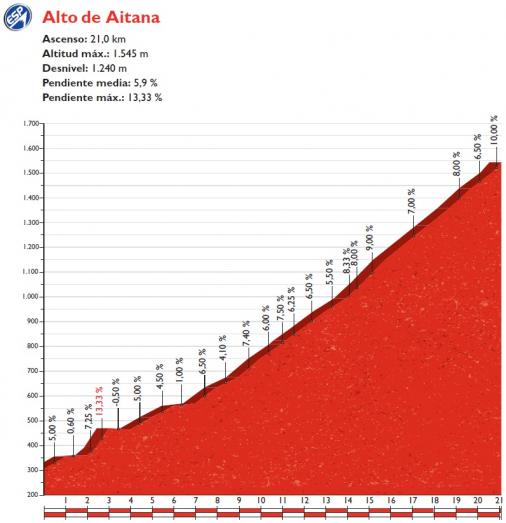Höhenprofil Vuelta a España 2016 - Etappe 20, Alto de Aitana