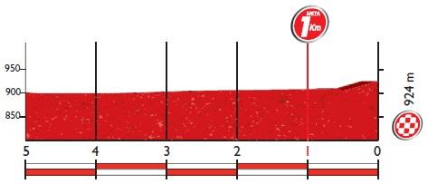 Hhenprofil Vuelta a Espaa 2016 - Etappe 7, letzte 5 km