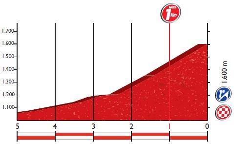 Höhenprofil Vuelta a España 2016 - Etappe 8, letzte 5 km