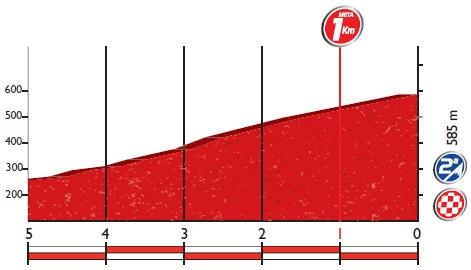 Höhenprofil Vuelta a España 2016 - Etappe 9, letzte 5 km
