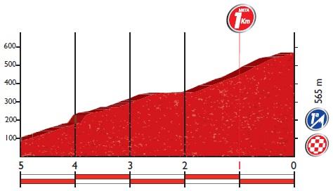 Höhenprofil Vuelta a España 2016 - Etappe 11, letzte 5 km
