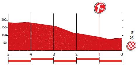 Höhenprofil Vuelta a España 2016 - Etappe 13, letzte 5 km