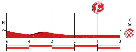 Höhenprofil Vuelta a España 2016 - Etappe 18, letzte 5 km