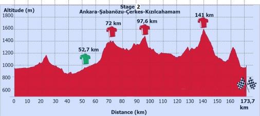 Hhenprofil Tour of Ankara 2016 - Etappe 2