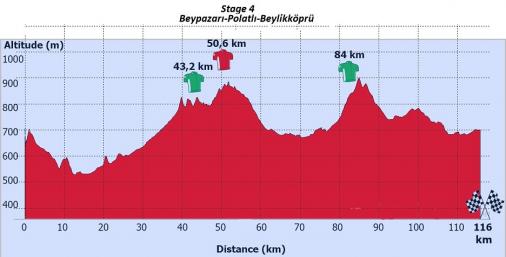 Hhenprofil Tour of Ankara 2016 - Etappe 4
