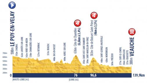 Hhenprofil Tour de lAvenir 2016 - Etappe 1