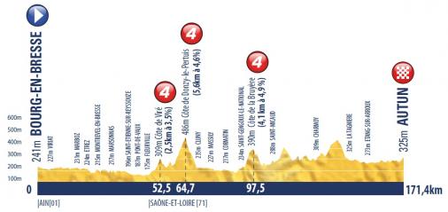 Höhenprofil Tour de l’Avenir 2016 - Etappe 3