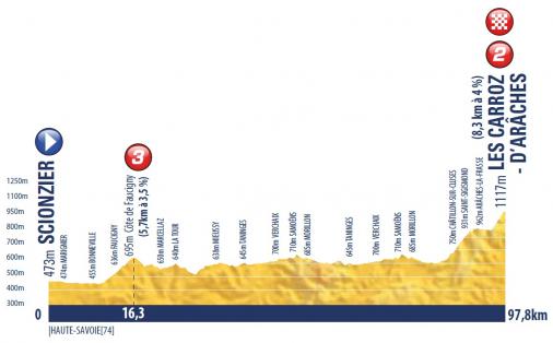 Hhenprofil Tour de lAvenir 2016 - Etappe 5