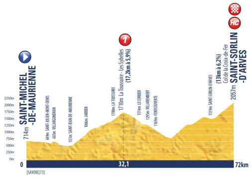 Hhenprofil Tour de lAvenir 2016 - Etappe 8