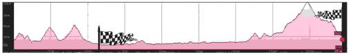 Hhenprofil Tour of Bulgaria 2016 - Etappe 4