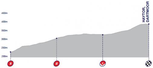 Hhenprofil Tour of Britain 2016 - Etappe 6, letzte 3 km