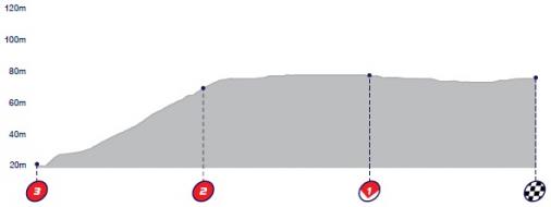 Hhenprofil Tour of Britain 2016 - Etappe 7a, letzte 3 km