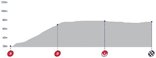 Hhenprofil Tour of Britain 2016 - Etappe 7b, letzte 3 km