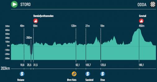Hhenprofil Tour des Fjords 2016 - Etappe 2