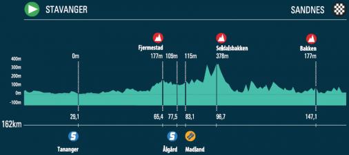 Hhenprofil Tour des Fjords 2016 - Etappe 4