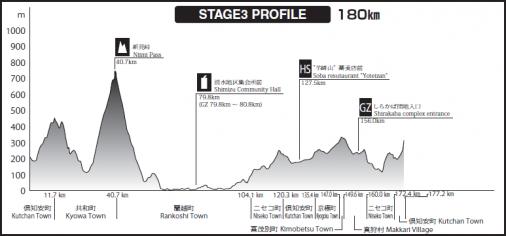 Hhenprofil Tour de Hokkaido 2016 - Etappe 3