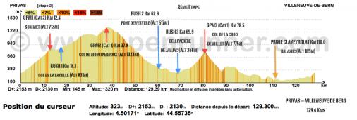Hhenprofil Tour Cycliste Fminin International de lArdche 2016 - Etappe 2