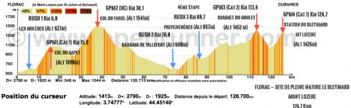 Hhenprofil Tour Cycliste Fminin International de lArdche 2016 - Etappe 4