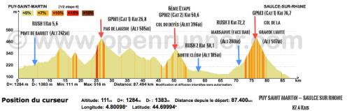 Hhenprofil Tour Cycliste Fminin International de lArdche 2016 - Etappe 6