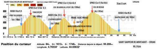 Hhenprofil Tour Cycliste Fminin International de lArdche 2016 - Etappe 7