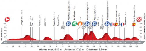 Vorschau Vuelta a Espaa, Etappe 13: Chance auf einen Massensprint im hgeligen Baskenland?