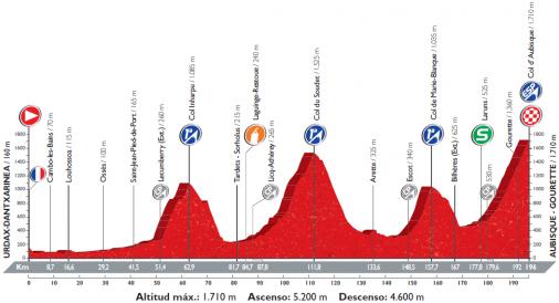 Vorschau Vuelta a España, Etappe 14: Inharpu, Soudet, Marie-Blanque und Aubisque = Königsetappe!