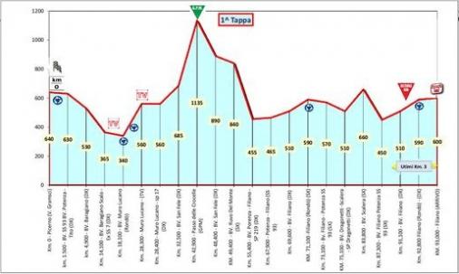 Hhenprofil Giro di Basilicata 2016 - Etappe 1