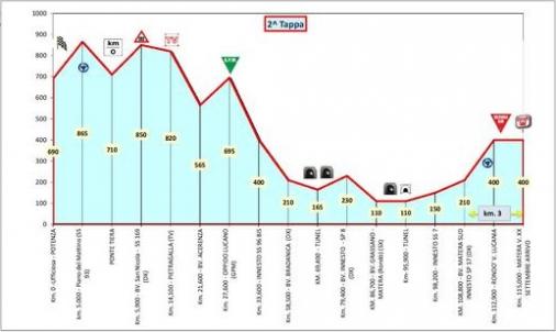 Hhenprofil Giro di Basilicata 2016 - Etappe 2