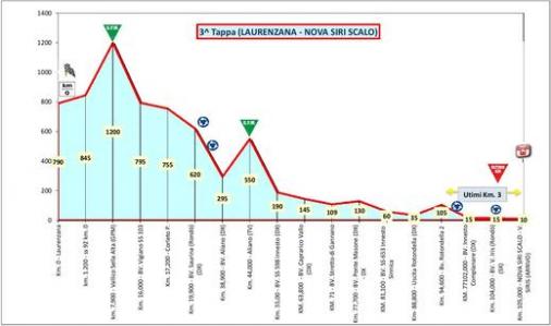 Hhenprofil Giro di Basilicata 2016 - Etappe 3