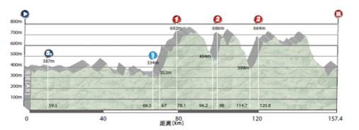 Hhenprofil Tour of China I 2016 - Etappe 4