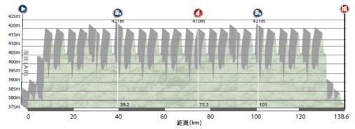Hhenprofil Tour of China I 2016 - Etappe 5