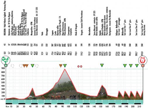 Hhenprofil Giro dellEmilia 2016