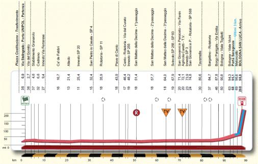 Hhenprofil Giro dellEmilia Internazionale Donne Elite 2016