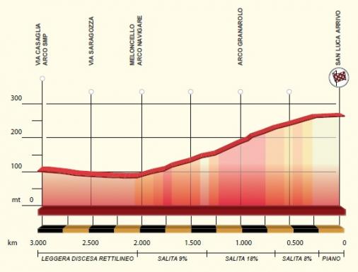Hhenprofil Giro dellEmilia Internazionale Donne Elite 2016, letzte 3 km