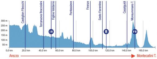 Hhenprofil Giro della Toscana - Memorial Alfredo Martini 2016 - Etappe 1
