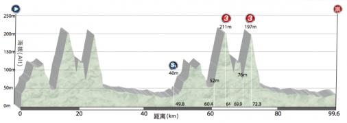 Hhenprofil Tour of China I 2016 - Etappe 6