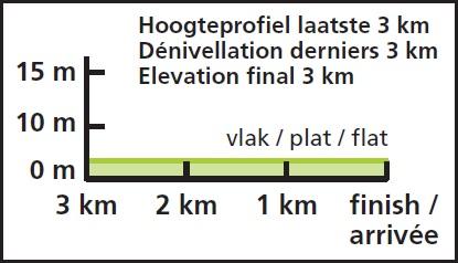 Hhenprofil Eneco Tour 2016 - Etappe 1, letzte 3 km