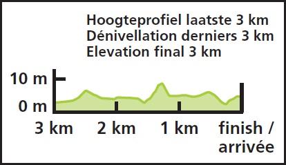 Hhenprofil Eneco Tour 2016 - Etappe 2, letzte 3 km