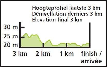 Hhenprofil Eneco Tour 2016 - Etappe 3, letzte 3 km