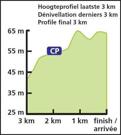 Hhenprofil Eneco Tour 2016 - Etappe 4, letzte 3 km
