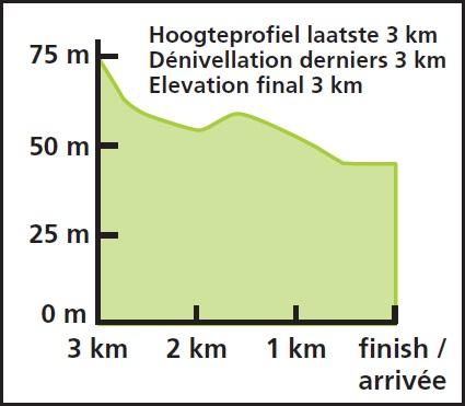 Hhenprofil Eneco Tour 2016 - Etappe 5, letzte 3 km