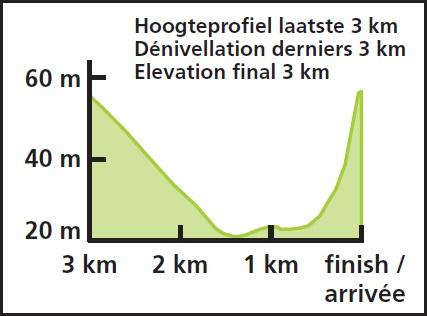 Hhenprofil Eneco Tour 2016 - Etappe 7, letzte 3 km