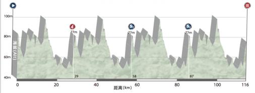 Höhenprofil Tour of China II 2016 - Etappe 3